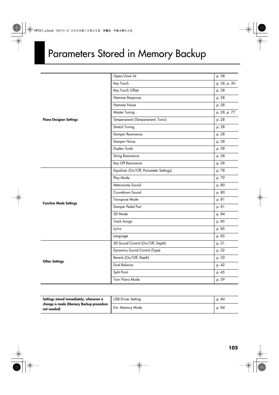 Parameters stored in memory backup | Roland HP-207 User Manual | Page 107 / 120
