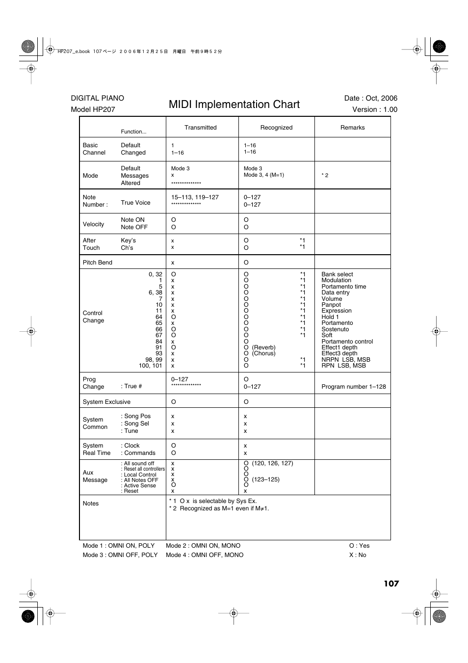 Midi implementation chart | Roland HP-207 User Manual | Page 109 / 120
