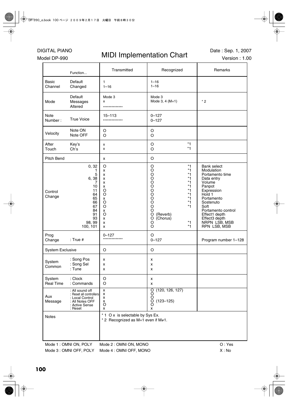 Midi implementation chart | Roland DP-990 User Manual | Page 100 / 108