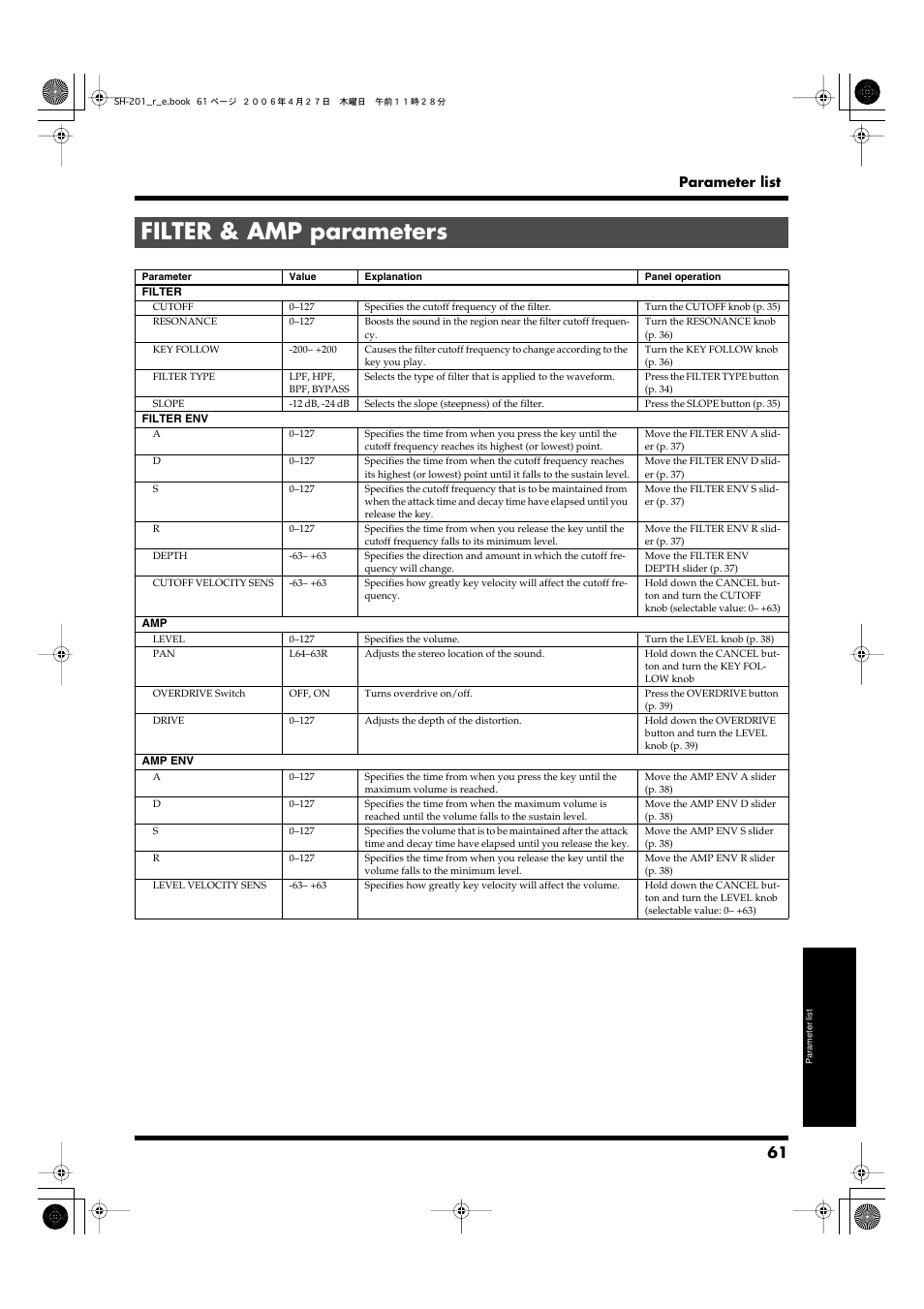 Filter & amp parameters, Filter & amp, Parameters | P. 61), Level velocity sens, Volume) and, Cutoff velocity sens, Brightness), Parameter list | Roland SH-201 User Manual | Page 61 / 84
