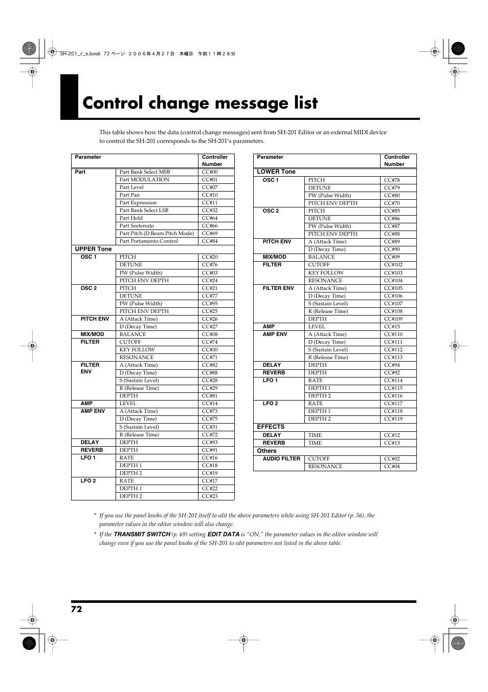Control change message list | Roland SH-201 User Manual | Page 72 / 84
