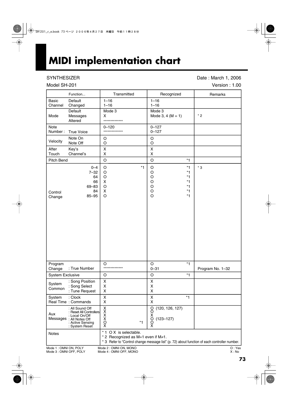 Midi implementation chart | Roland SH-201 User Manual | Page 73 / 84