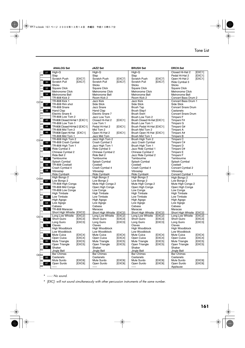 161 tone list | Roland FP-7 User Manual | Page 161 / 188