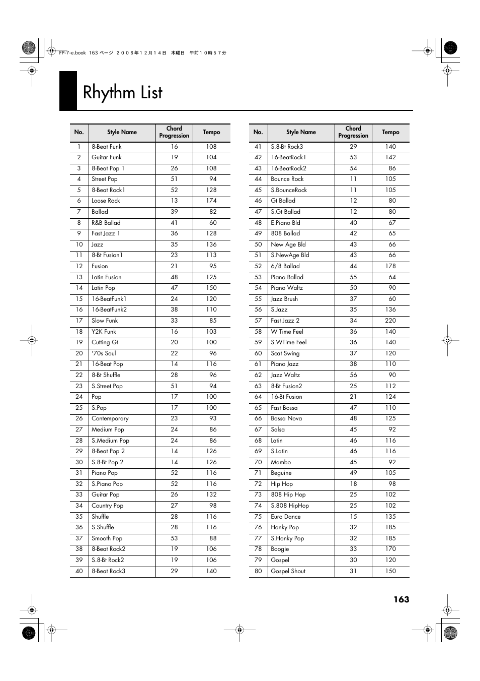 Rhythm list, Rhythm list” (p. 163) | Roland FP-7 User Manual | Page 163 / 188