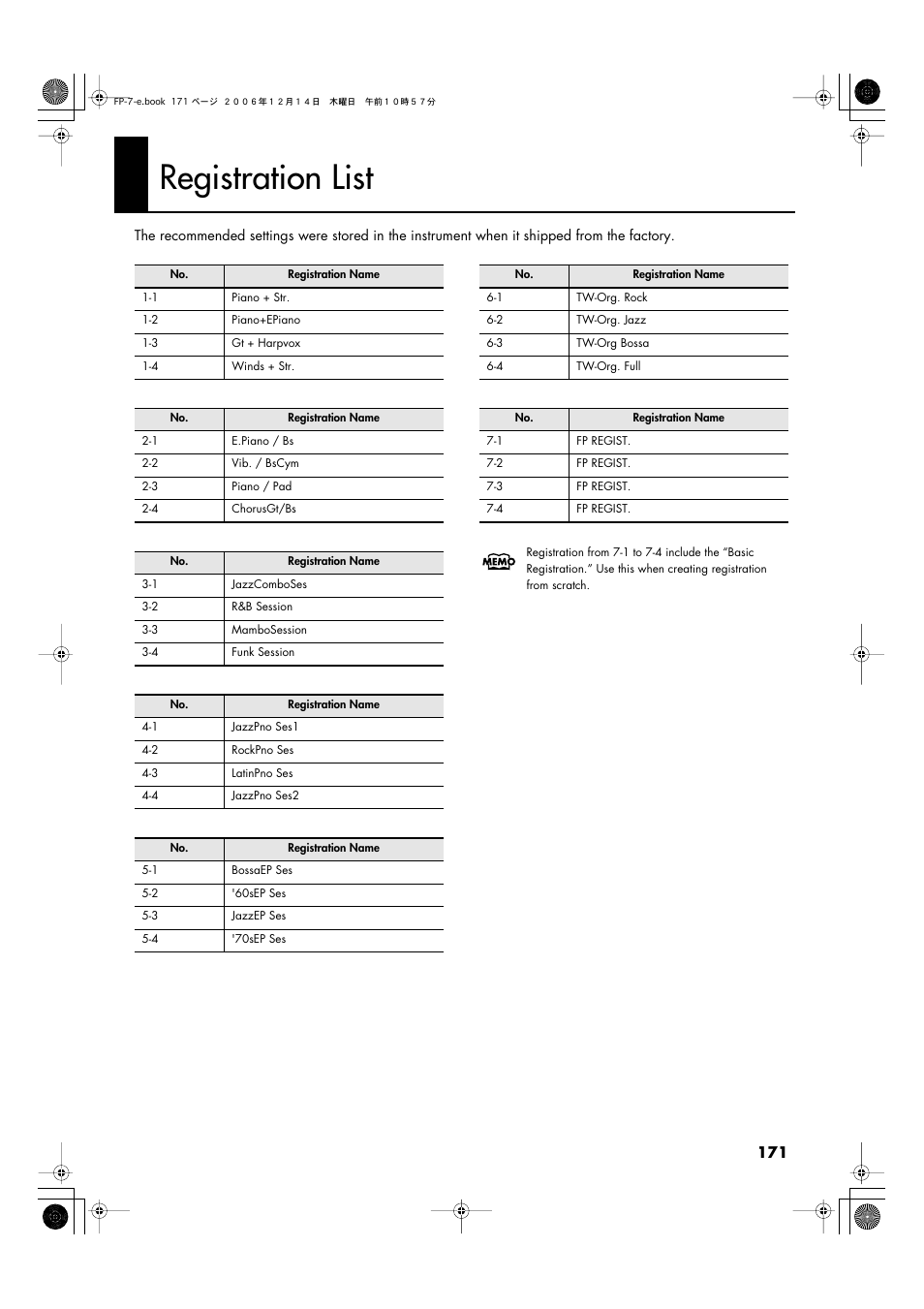 Registration list | Roland FP-7 User Manual | Page 171 / 188