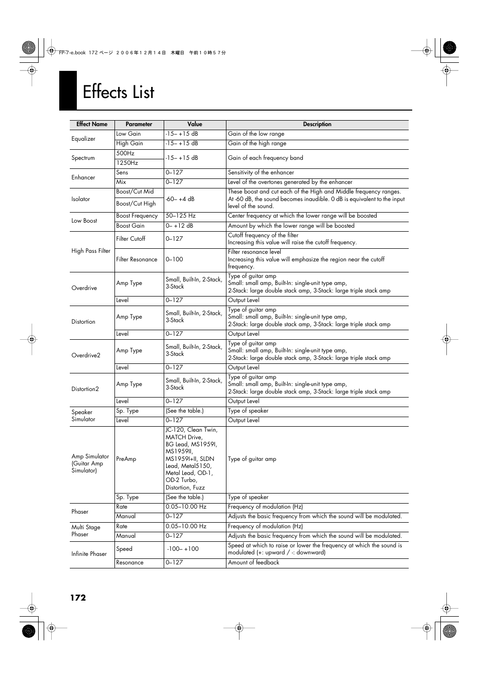 Effects list | Roland FP-7 User Manual | Page 172 / 188