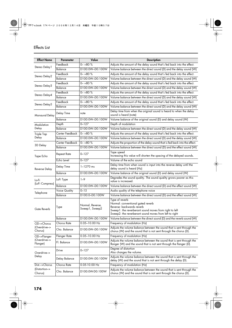 174 effects list | Roland FP-7 User Manual | Page 174 / 188