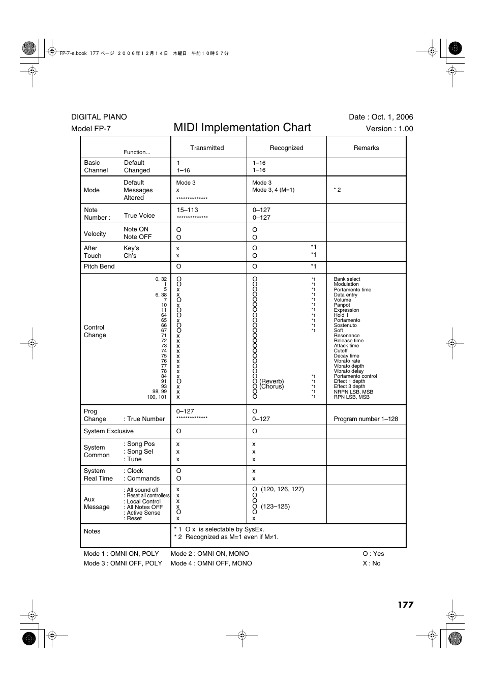 Midi implementation chart | Roland FP-7 User Manual | Page 177 / 188