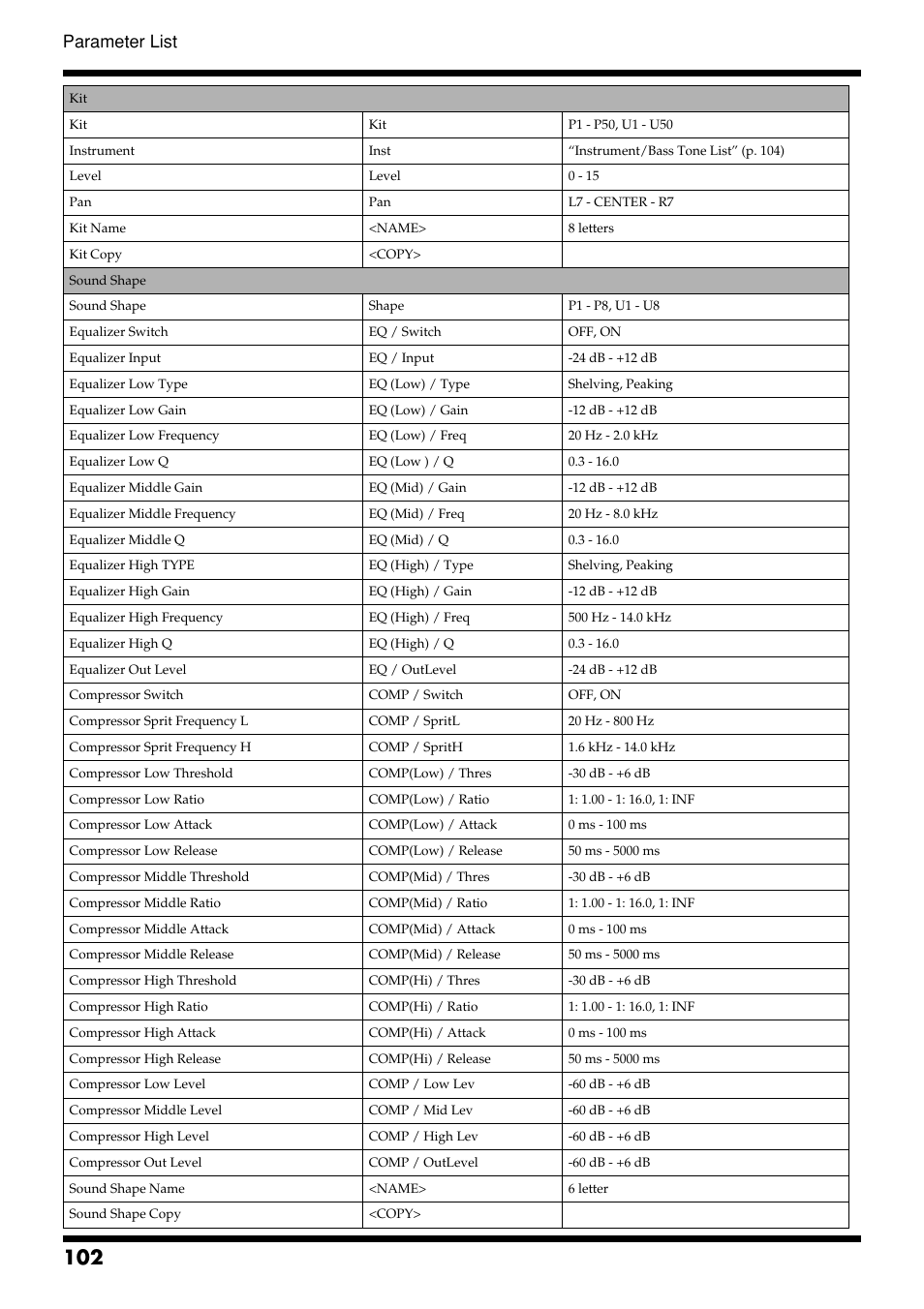 Parameter list | Roland DR-3 User Manual | Page 102 / 128