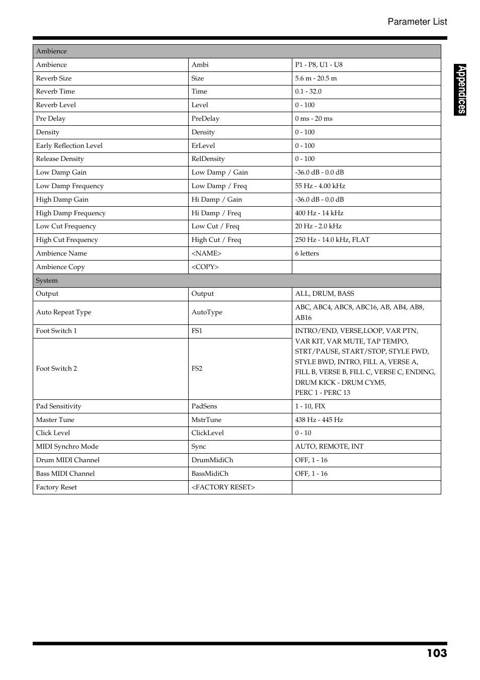 Appen di ces, Parameter list | Roland DR-3 User Manual | Page 103 / 128
