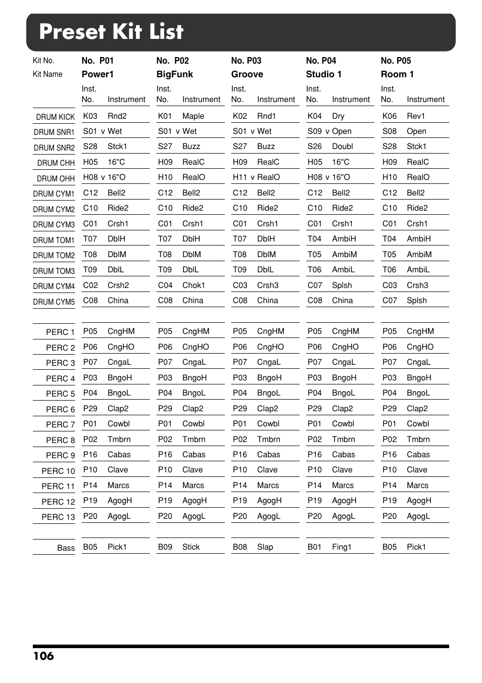Preset kit list | Roland DR-3 User Manual | Page 106 / 128