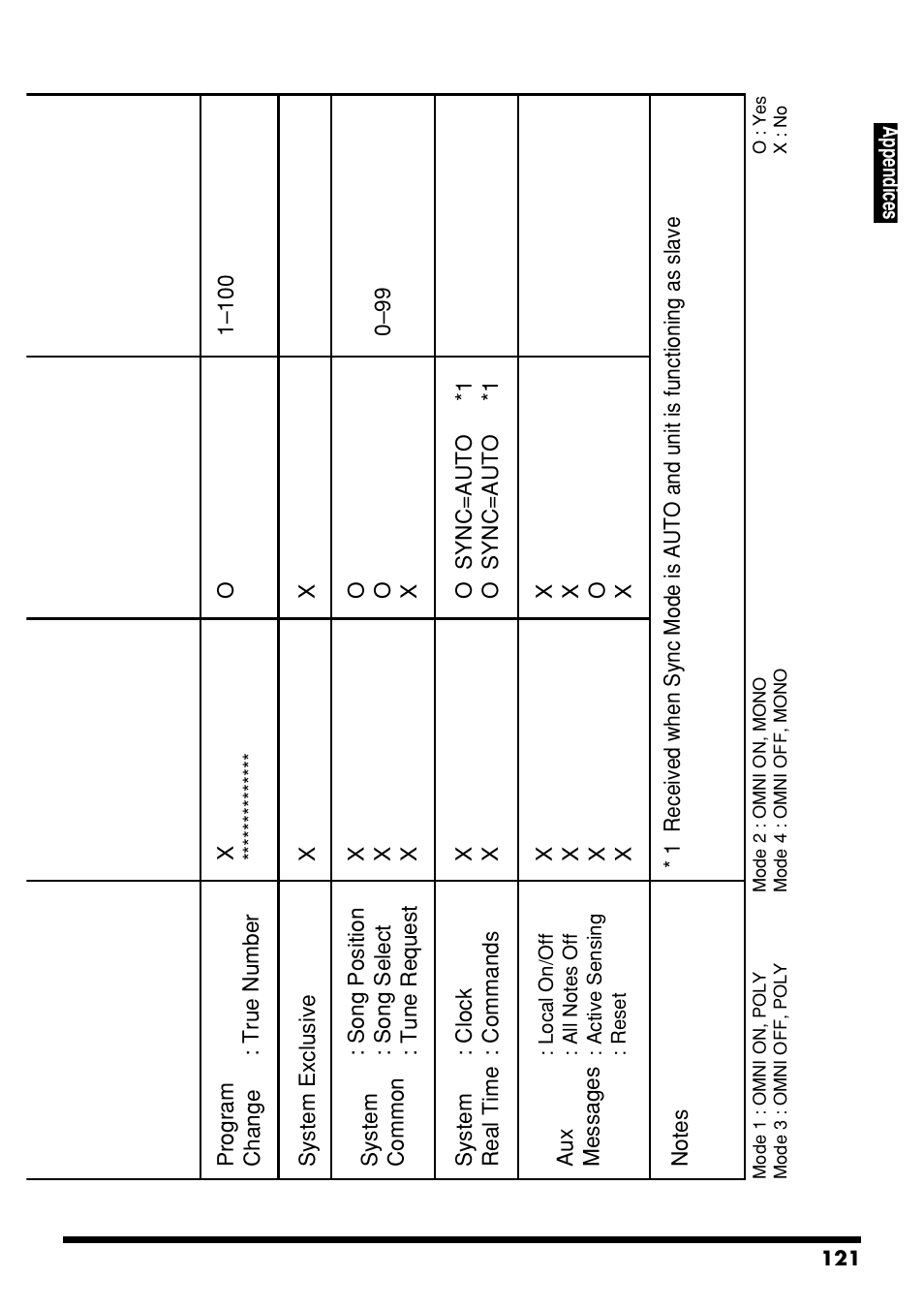 Roland DR-3 User Manual | Page 121 / 128