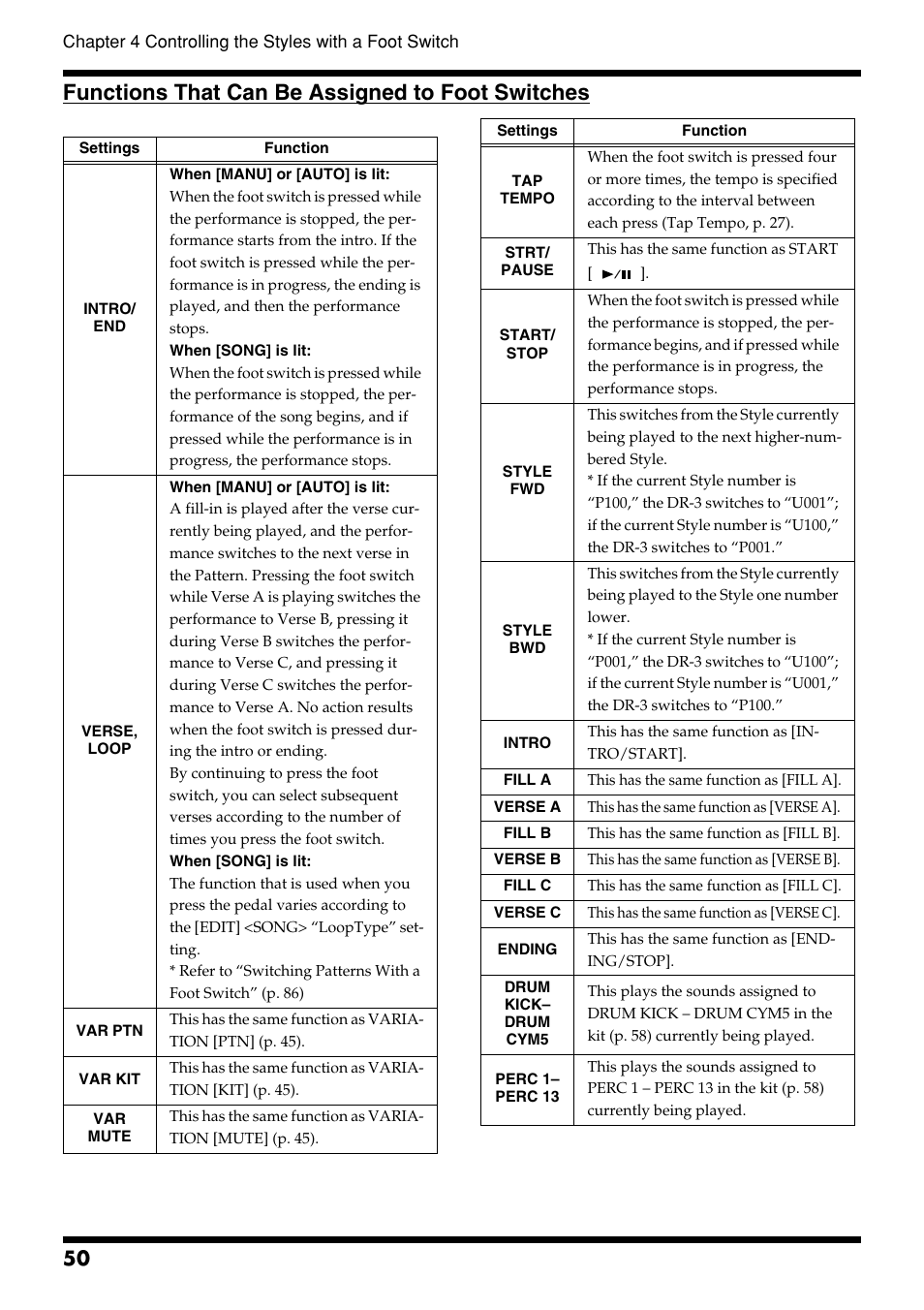 Functions that can be assigned to foot switches | Roland DR-3 User Manual | Page 50 / 128