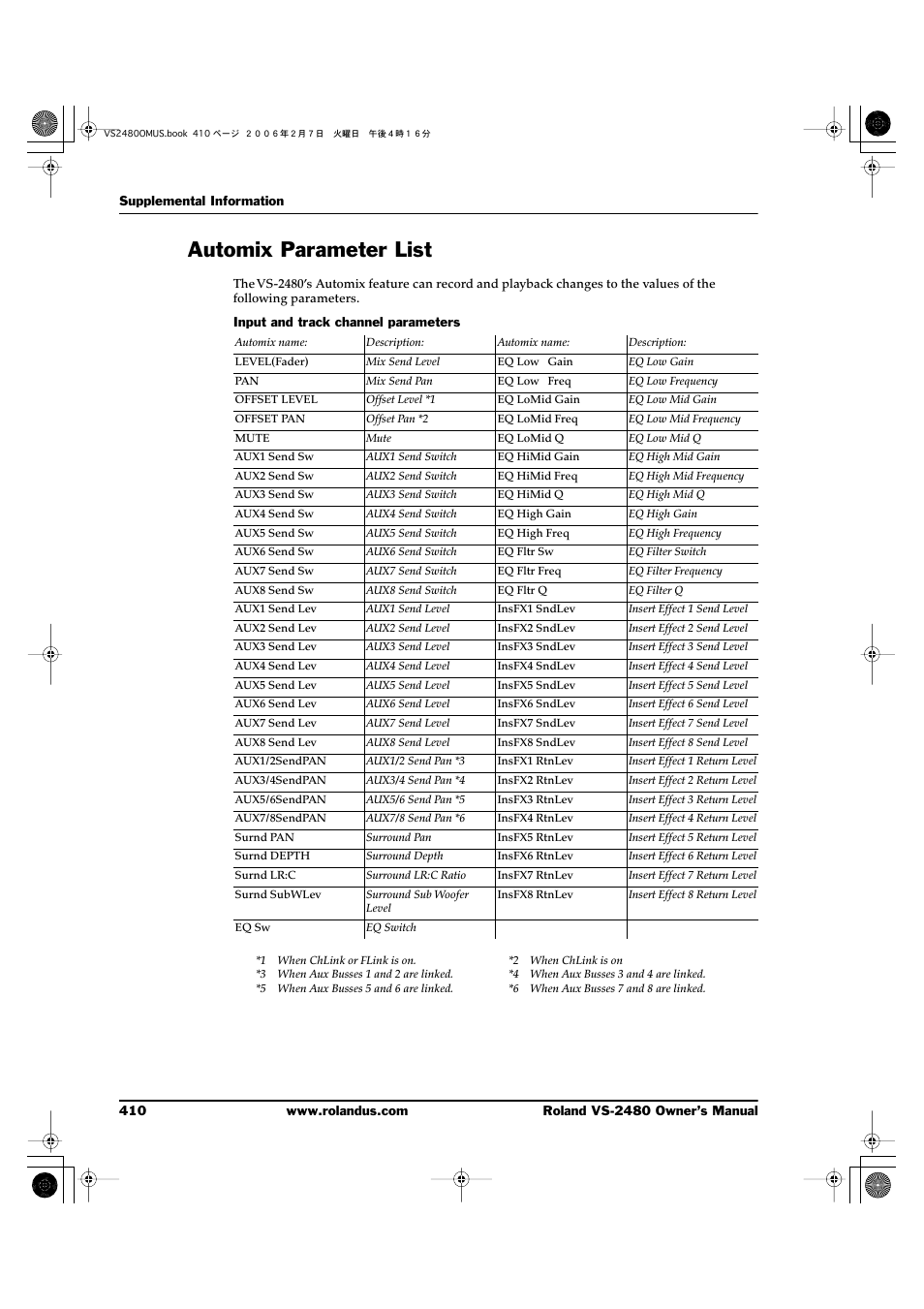 Automix parameter list | Roland VS-2480 User Manual | Page 410 / 452