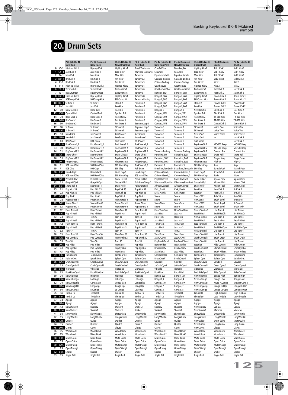 Drum sets, Drum sets backing keyboard bk-5 | Roland Backing Keyboard BK-5 User Manual | Page 125 / 152