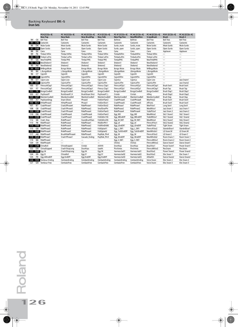 Drum sets, Backing keyboard bk-5 | Roland Backing Keyboard BK-5 User Manual | Page 126 / 152