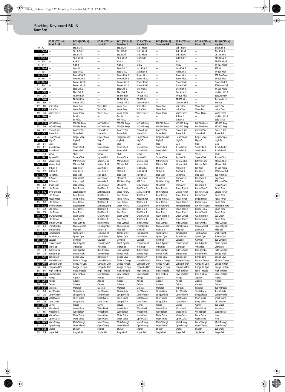 Drum sets backing keyboard bk-5 | Roland Backing Keyboard BK-5 User Manual | Page 127 / 152