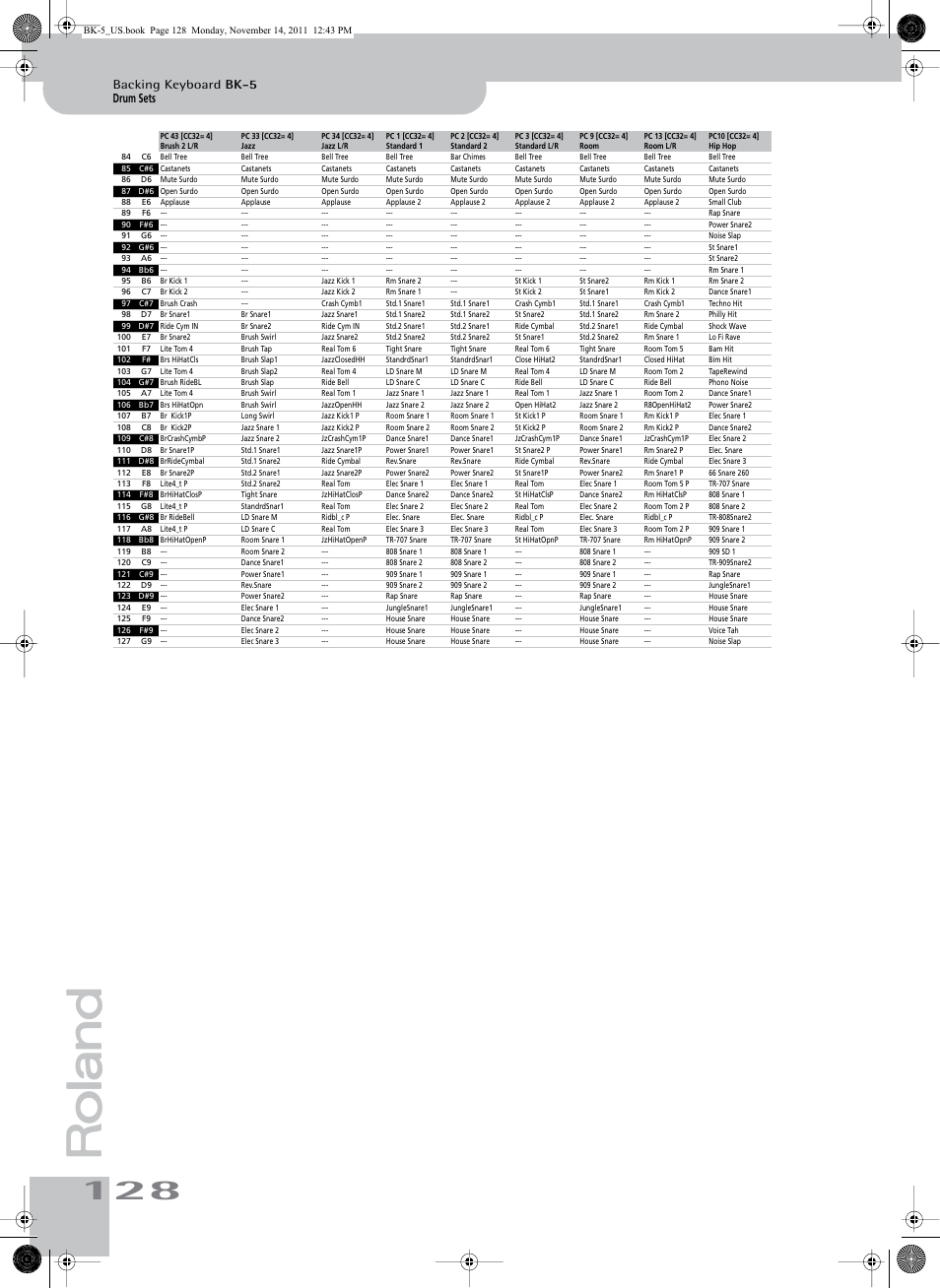 Drum sets, Backing keyboard bk-5 | Roland Backing Keyboard BK-5 User Manual | Page 128 / 152