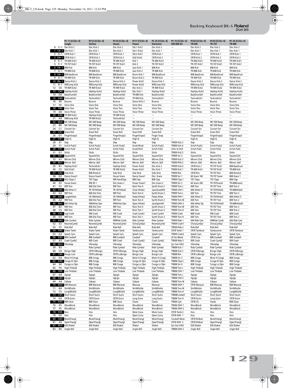 Drum sets backing keyboard bk-5 | Roland Backing Keyboard BK-5 User Manual | Page 129 / 152