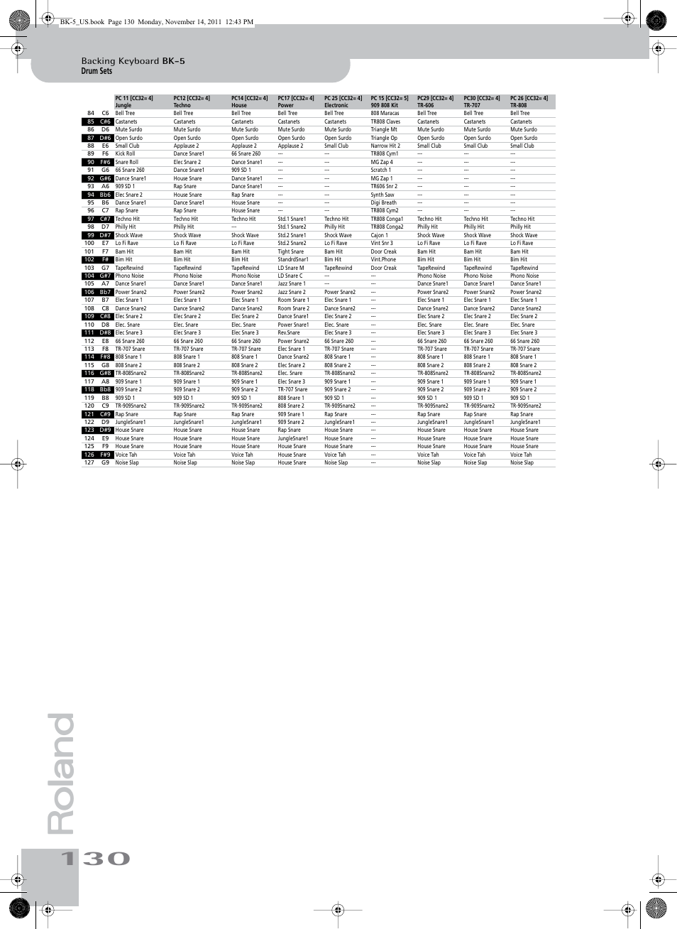 Drum sets, Backing keyboard bk-5 | Roland Backing Keyboard BK-5 User Manual | Page 130 / 152