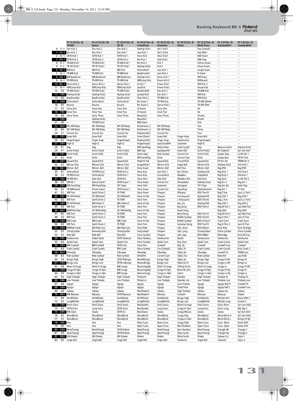 Drum sets backing keyboard bk-5 | Roland Backing Keyboard BK-5 User Manual | Page 131 / 152