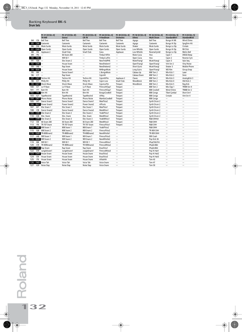 Drum sets, Backing keyboard bk-5 | Roland Backing Keyboard BK-5 User Manual | Page 132 / 152