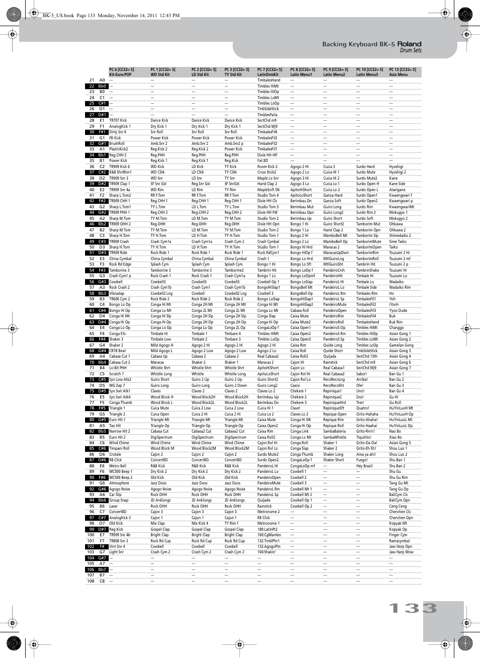 Drum sets backing keyboard bk-5 | Roland Backing Keyboard BK-5 User Manual | Page 133 / 152