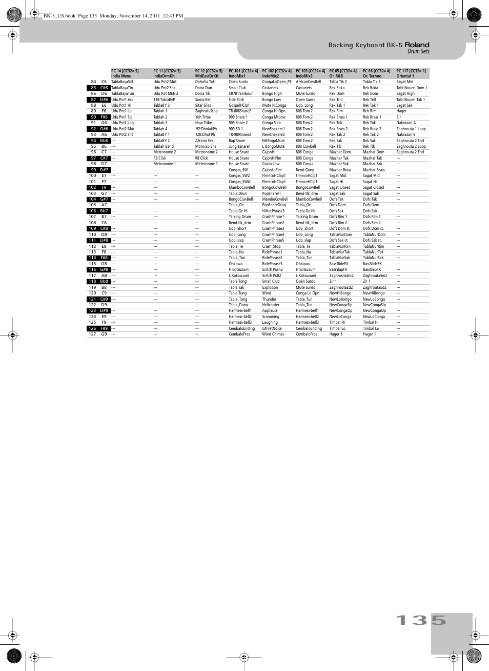 Drum sets backing keyboard bk-5 | Roland Backing Keyboard BK-5 User Manual | Page 135 / 152