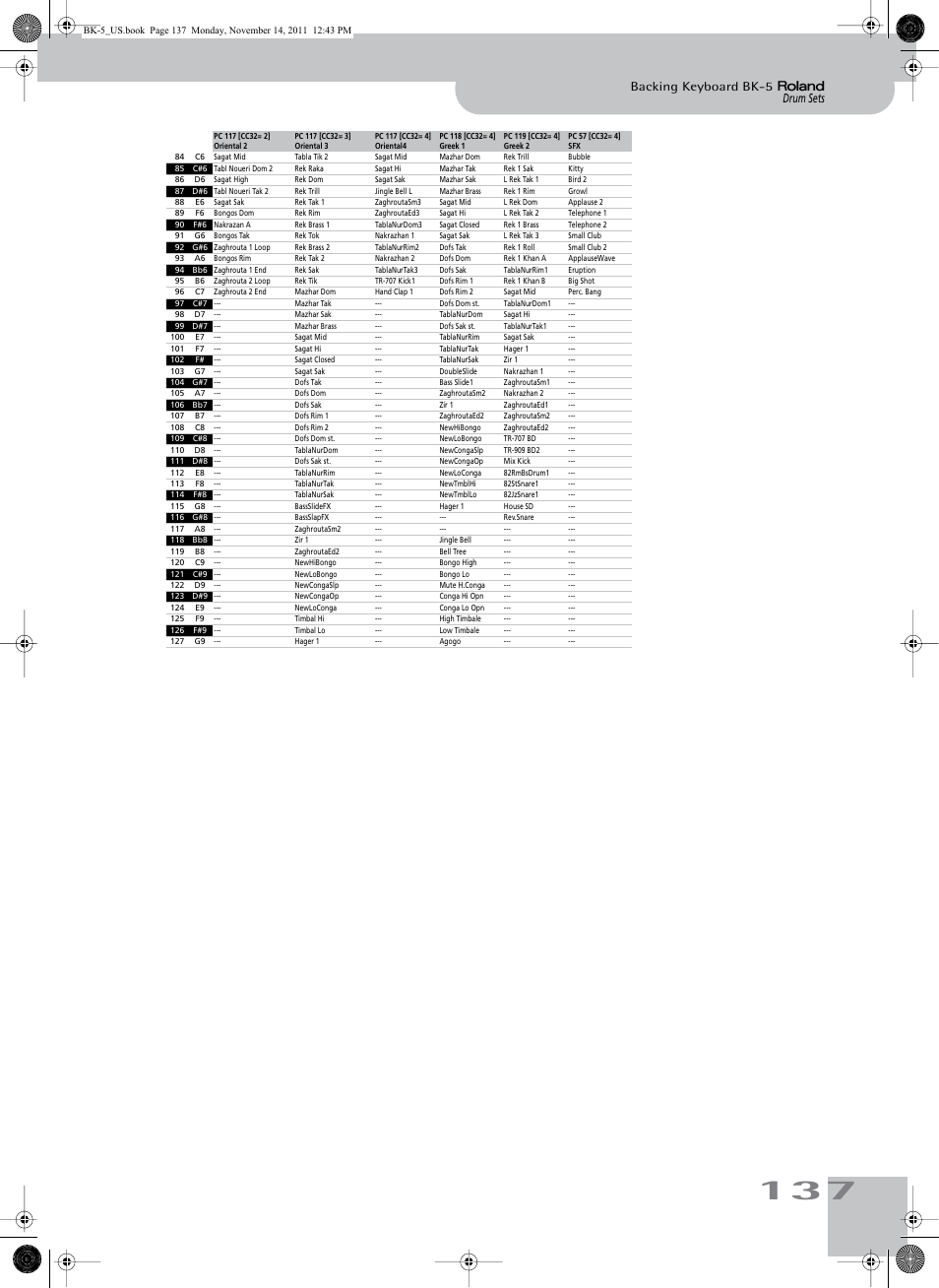 Drum sets backing keyboard bk-5 | Roland Backing Keyboard BK-5 User Manual | Page 137 / 152