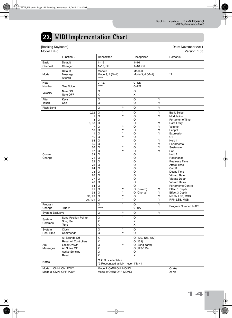 Midi implementation chart | Roland Backing Keyboard BK-5 User Manual | Page 141 / 152