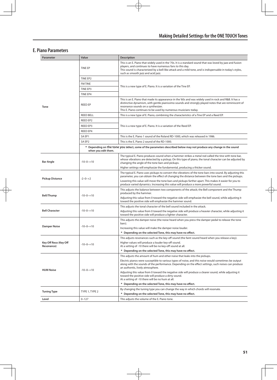 Roland RD-700NX User Manual | Page 50 / 106