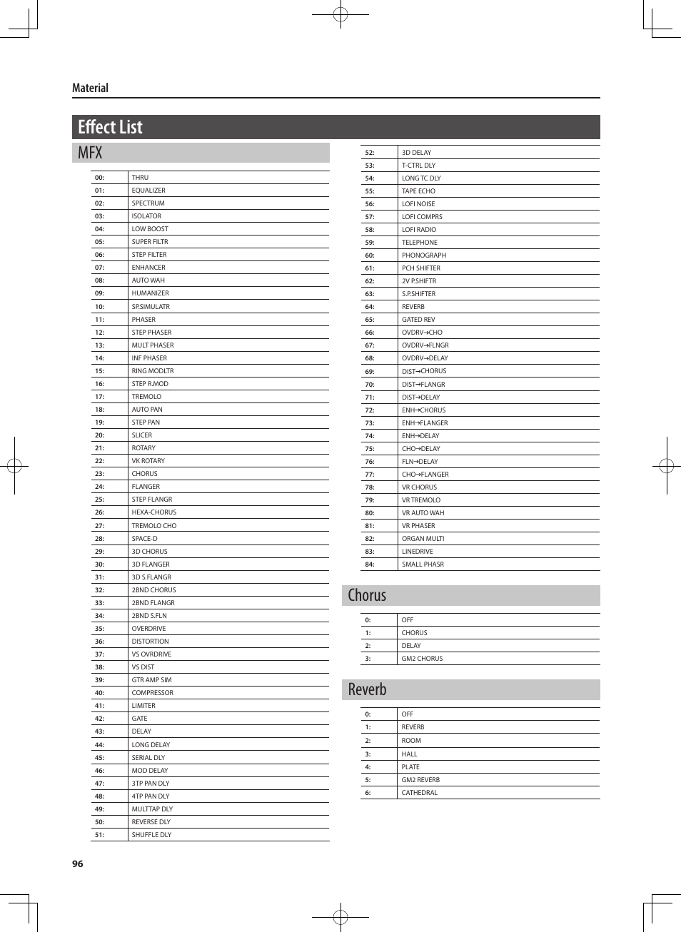 Effect list, Chorus, Reverb | Material | Roland RD-700NX User Manual | Page 95 / 106