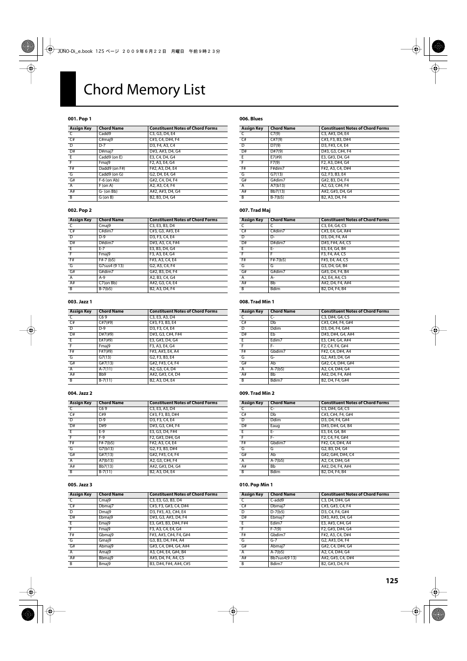 Chord memory list | Roland JUNO-Di User Manual | Page 125 / 136