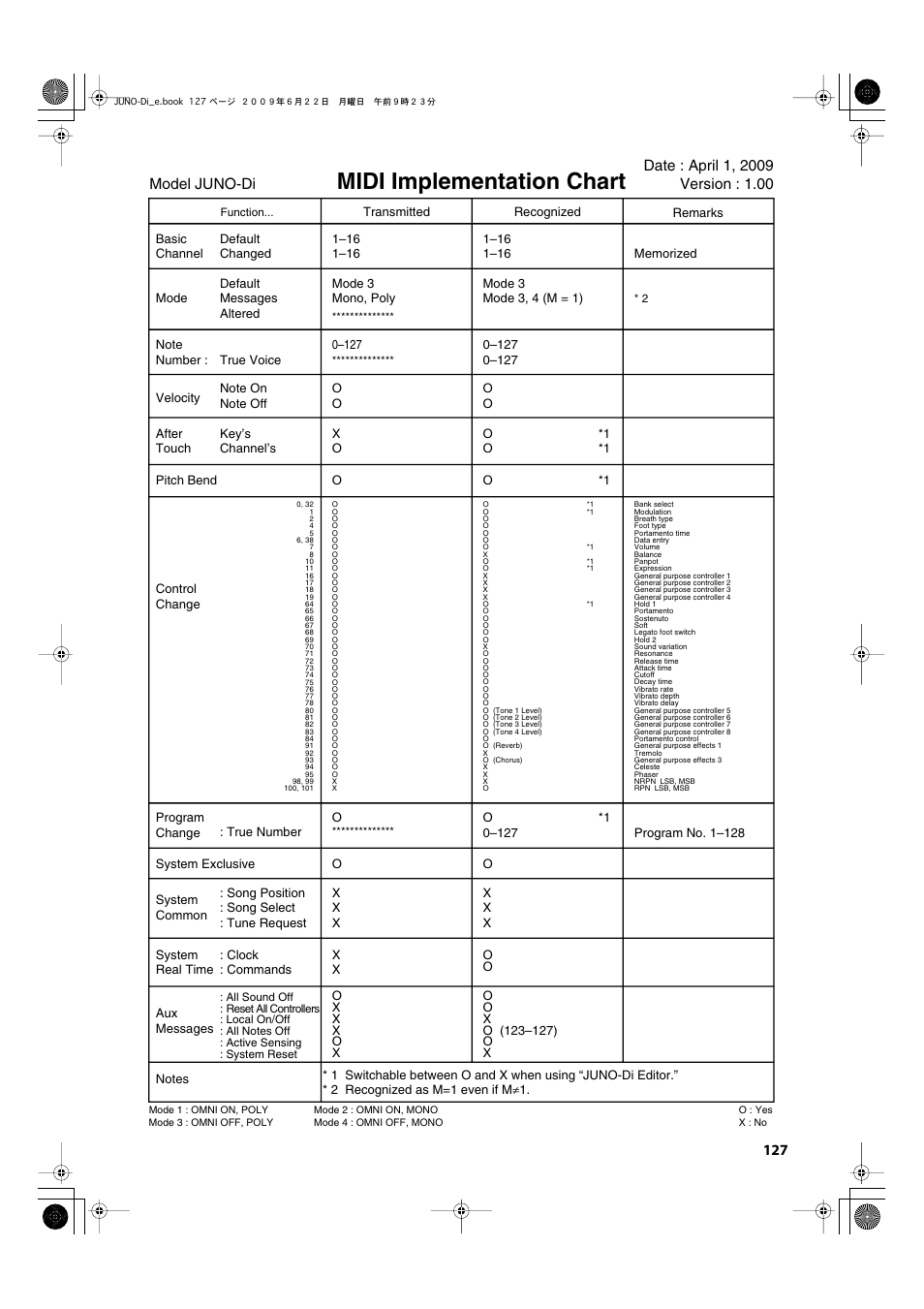 Midi implementation chart | Roland JUNO-Di User Manual | Page 127 / 136