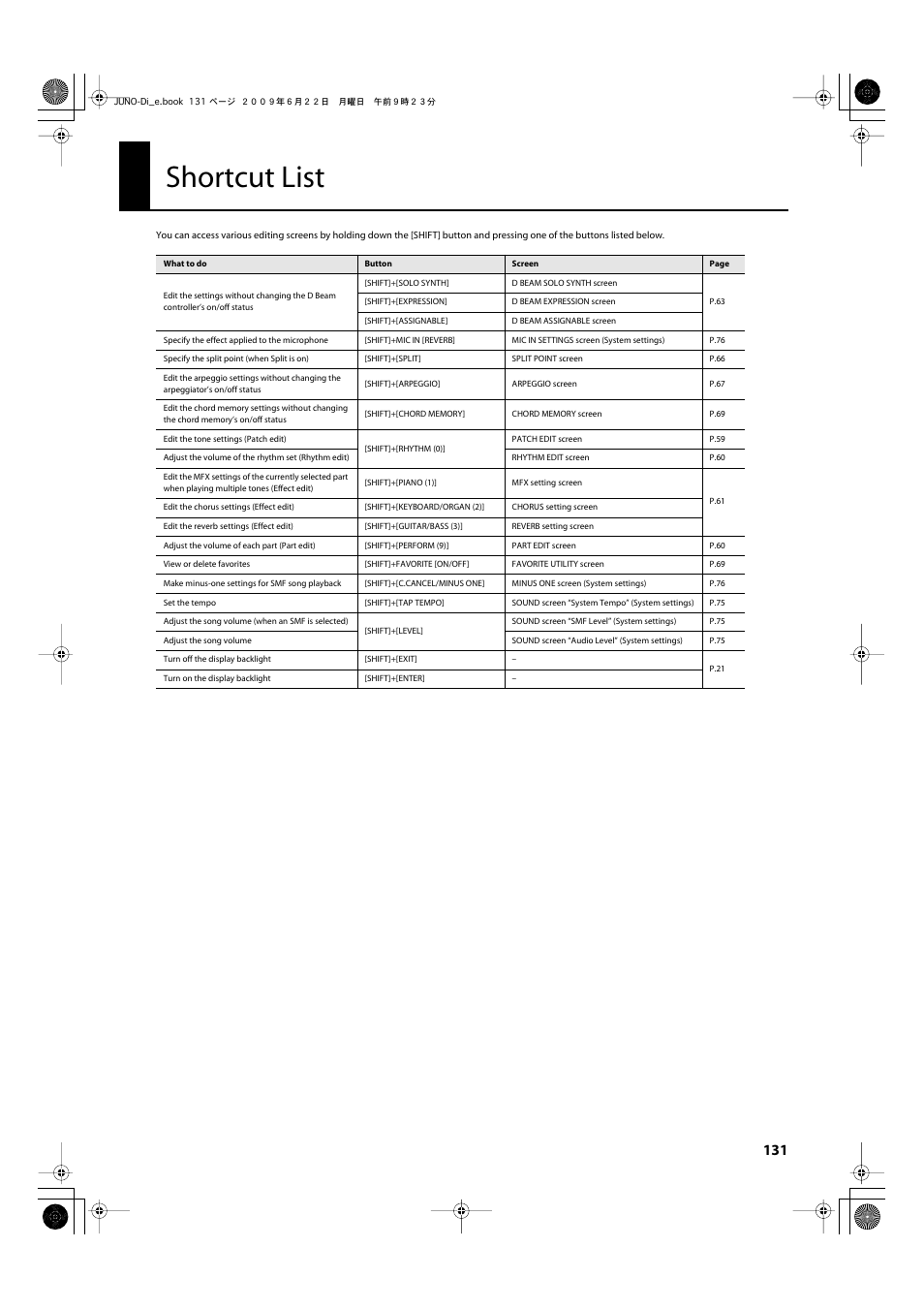 Shortcut list | Roland JUNO-Di User Manual | Page 131 / 136