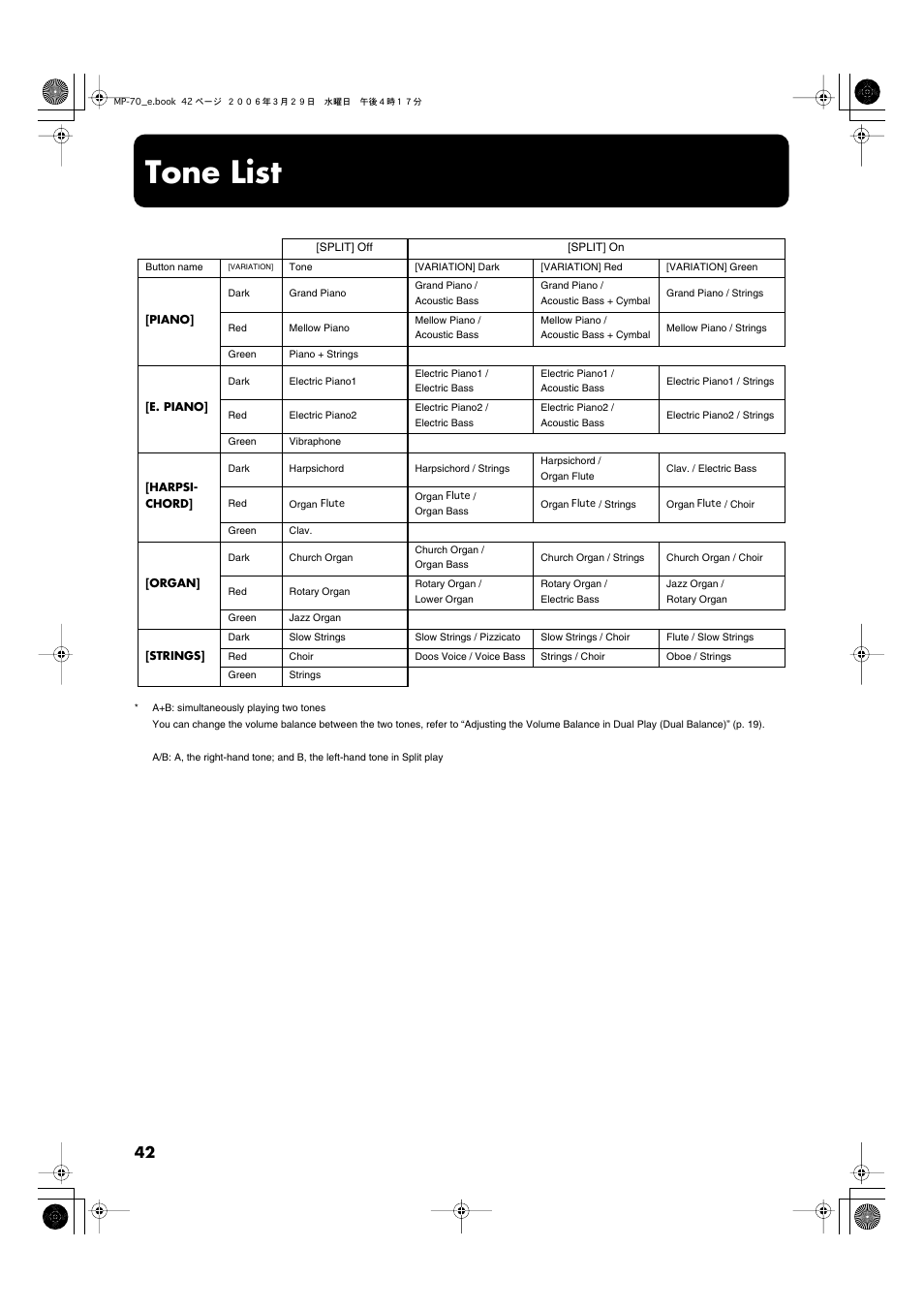 Tone list, Tone list” (p. 42) | Roland MP-70 User Manual | Page 42 / 52