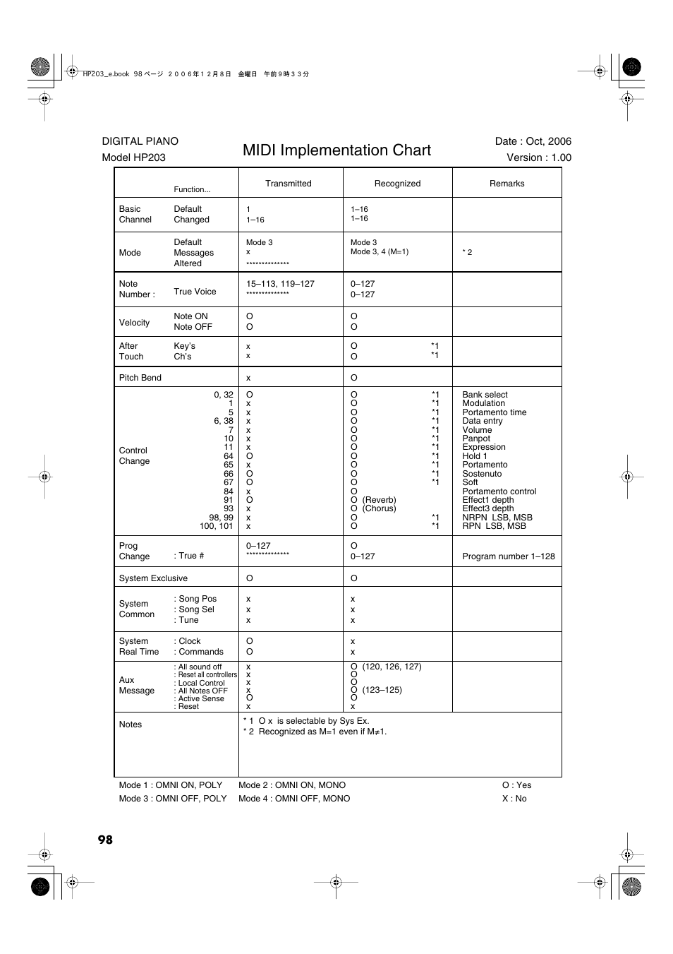 Midi implementation chart | Roland HP-203 User Manual | Page 100 / 108