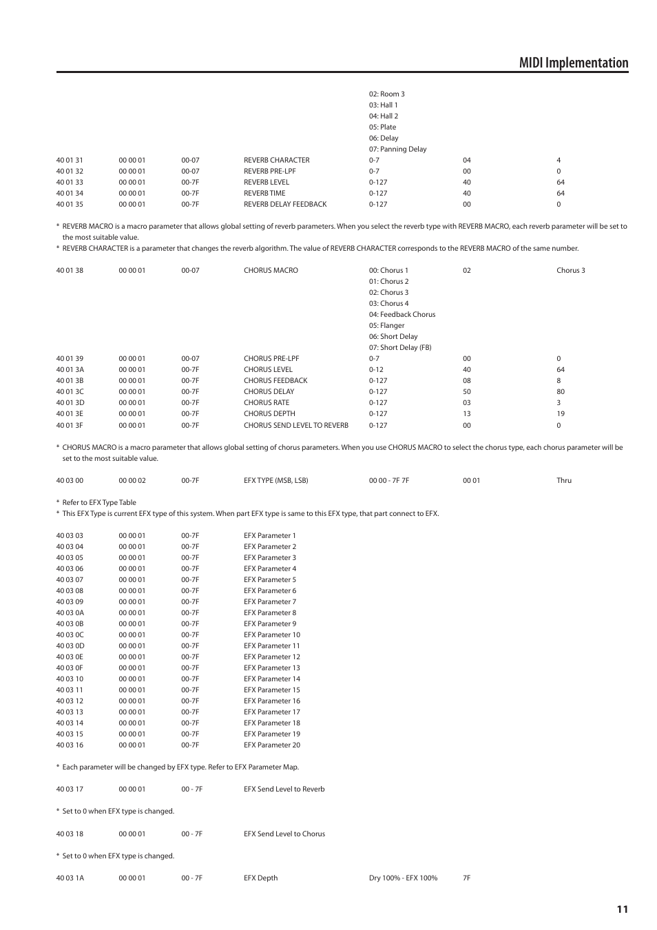 Midi implementation | Roland MIDI Implementation F-120R User Manual | Page 11 / 36