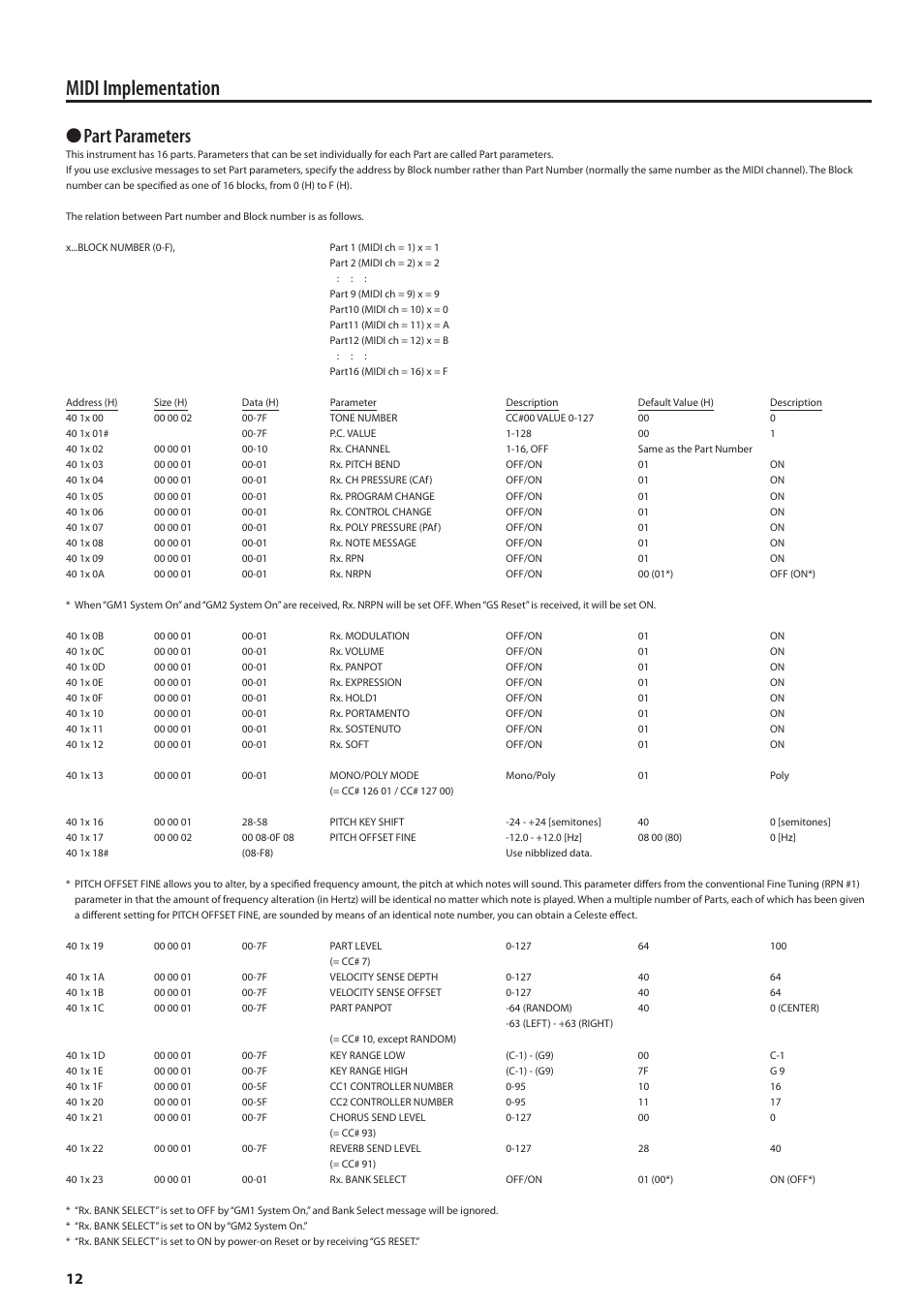 Midi implementation, Part parameters | Roland MIDI Implementation F-120R User Manual | Page 12 / 36