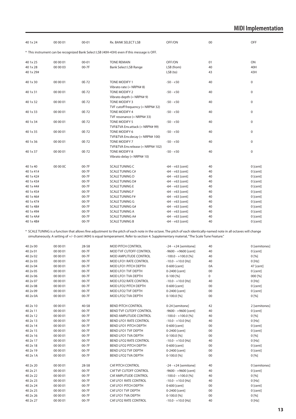 Midi implementation | Roland MIDI Implementation F-120R User Manual | Page 13 / 36