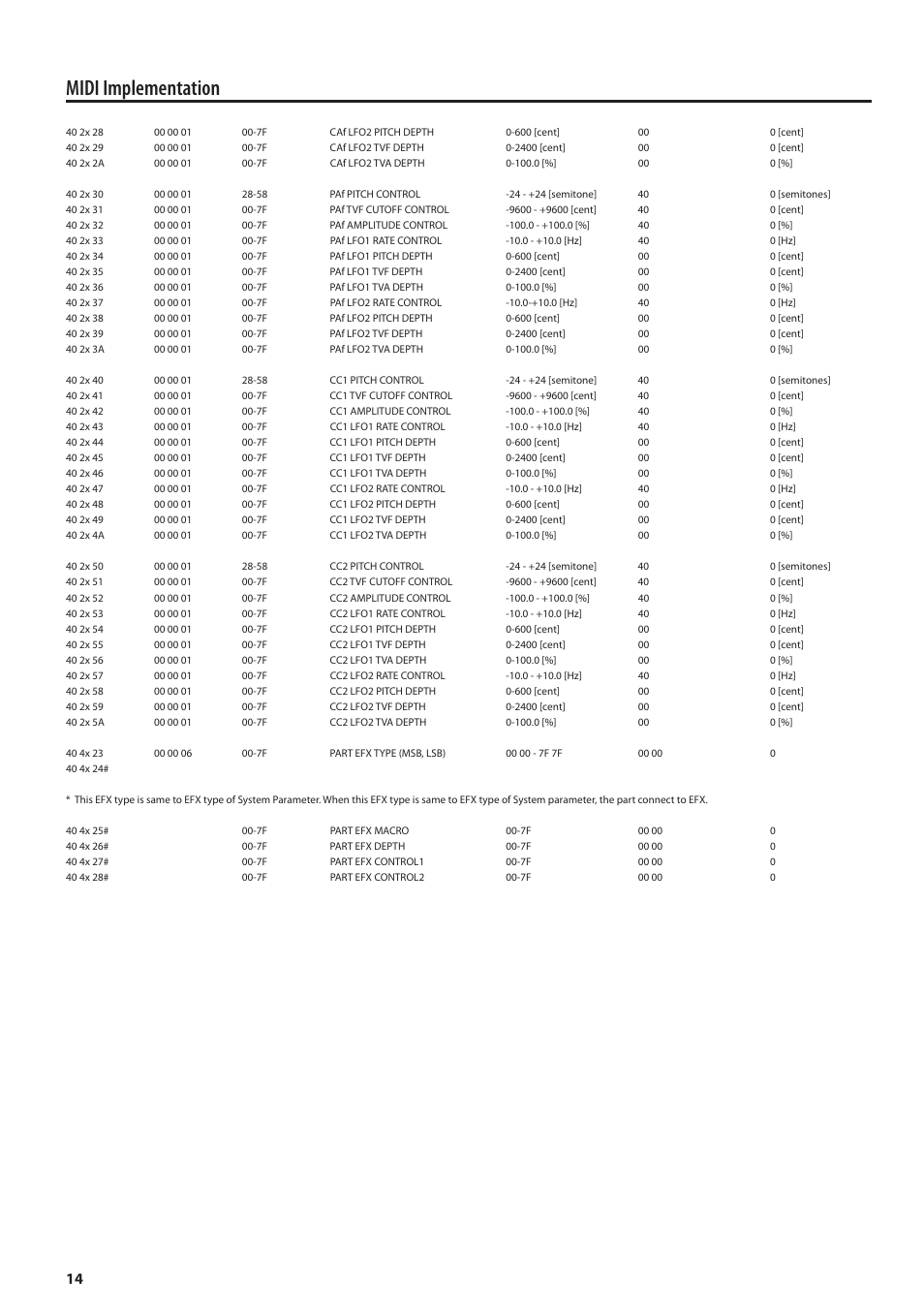 Midi implementation | Roland MIDI Implementation F-120R User Manual | Page 14 / 36