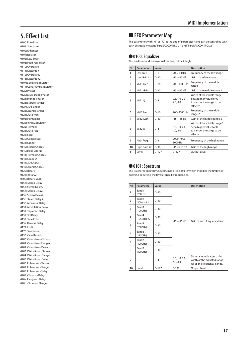 Eff ect list, Efx parameter map, Midi implementation | 0100: equalizer, 0101: spectrum | Roland MIDI Implementation F-120R User Manual | Page 17 / 36