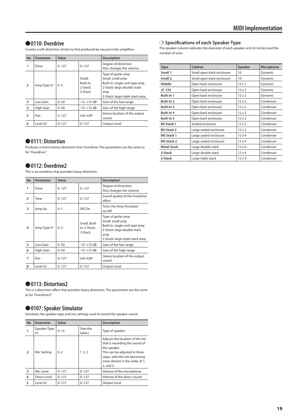 Midi implementation, 0110: overdrive, 0111: distortion | 0107: speaker simulator, Specifi cations of each speaker type | Roland MIDI Implementation F-120R User Manual | Page 19 / 36