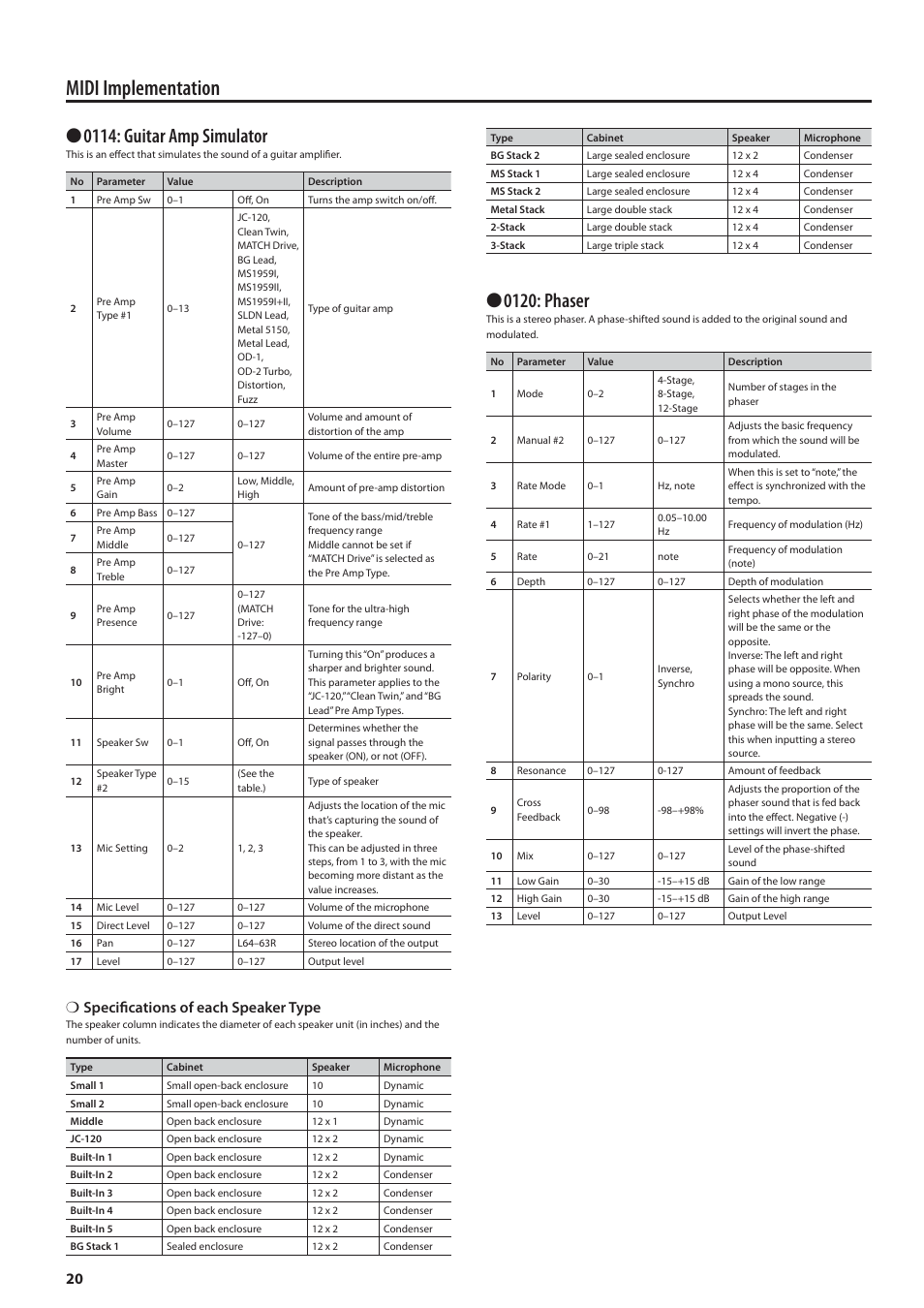 Midi implementation, 0114: guitar amp simulator, 0120: phaser | Specifi cations of each speaker type | Roland MIDI Implementation F-120R User Manual | Page 20 / 36