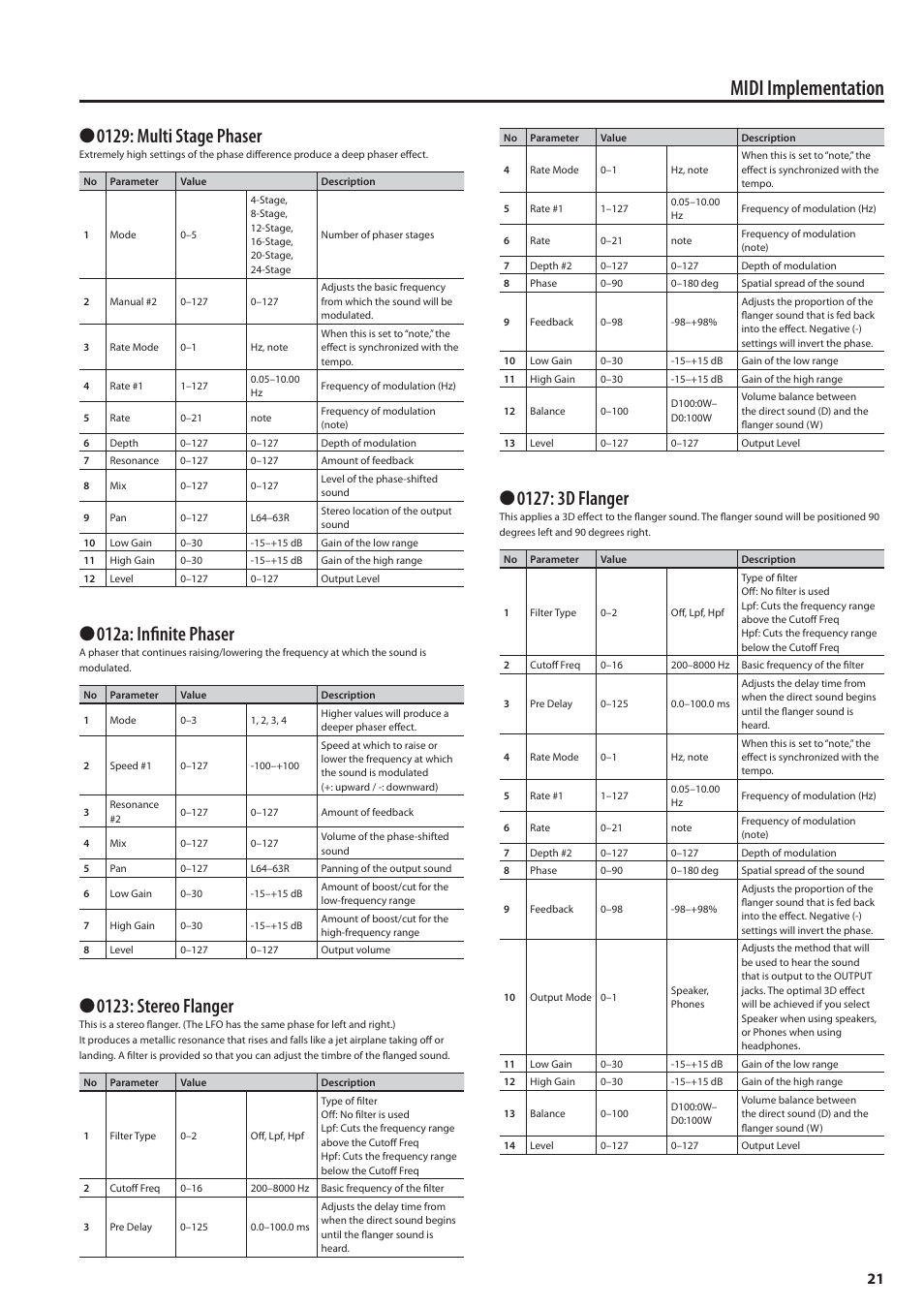 Midi implementation, 0129: multi stage phaser, 012a: infi nite phaser | 0123: stereo flanger | Roland MIDI Implementation F-120R User Manual | Page 21 / 36