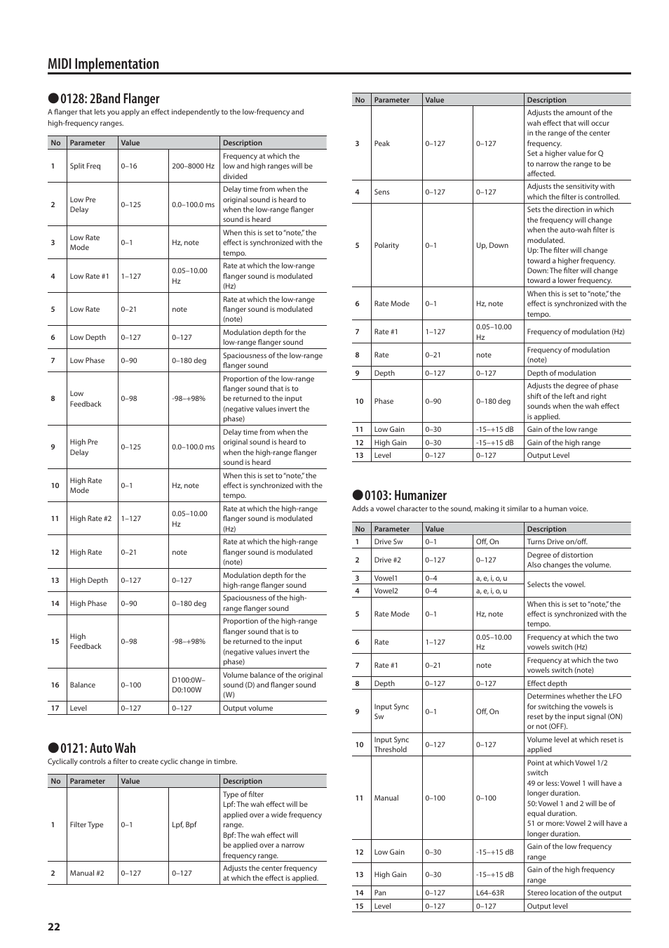 Midi implementation, 0121: auto wah, 0103: humanizer | Roland MIDI Implementation F-120R User Manual | Page 22 / 36