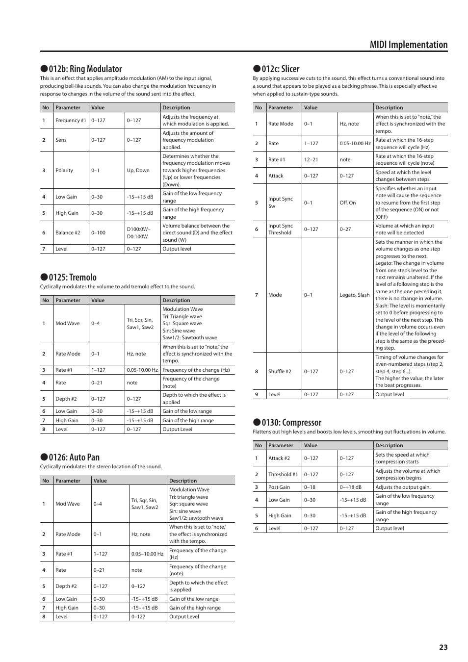 Midi implementation, 012b: ring modulator, 0125: tremolo | 0126: auto pan, 012c: slicer, 0130: compressor | Roland MIDI Implementation F-120R User Manual | Page 23 / 36