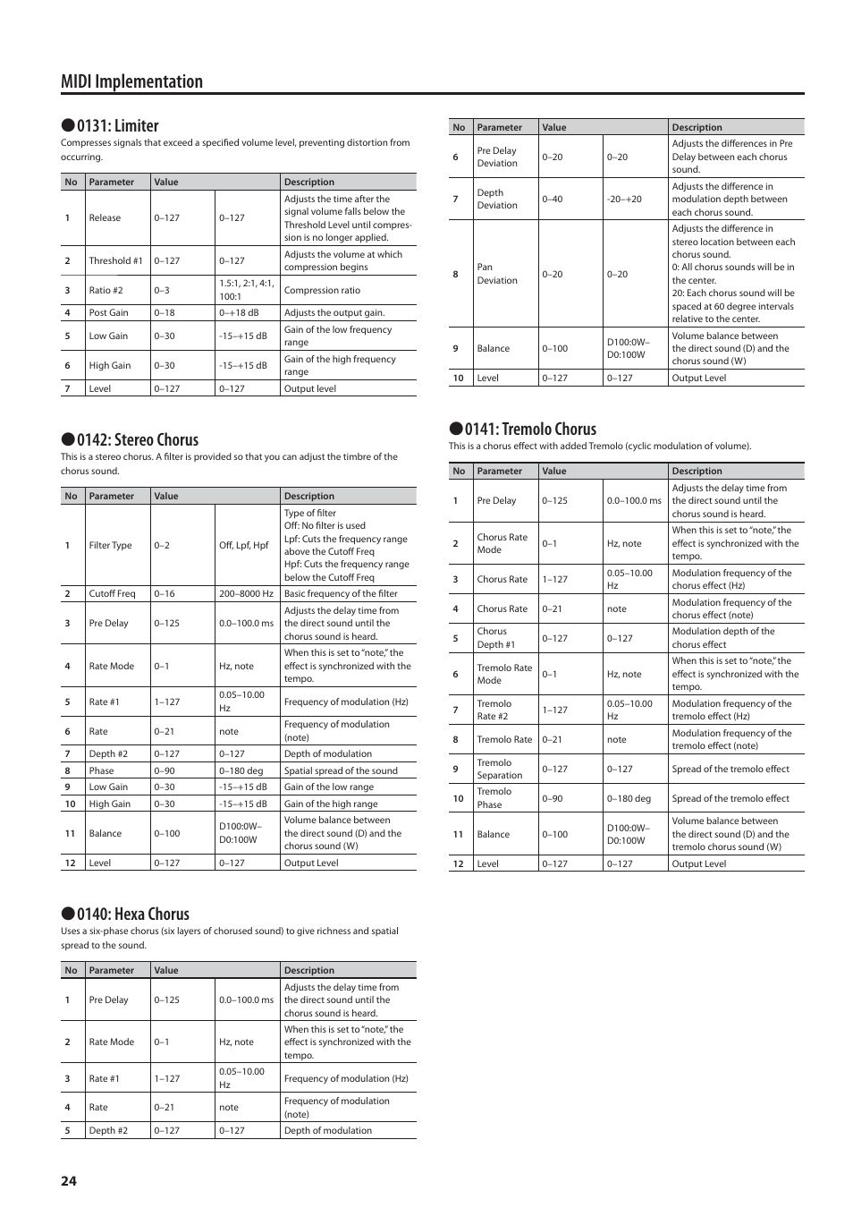 Midi implementation, 0131: limiter, 0142: stereo chorus | 0140: hexa chorus, 0141: tremolo chorus | Roland MIDI Implementation F-120R User Manual | Page 24 / 36