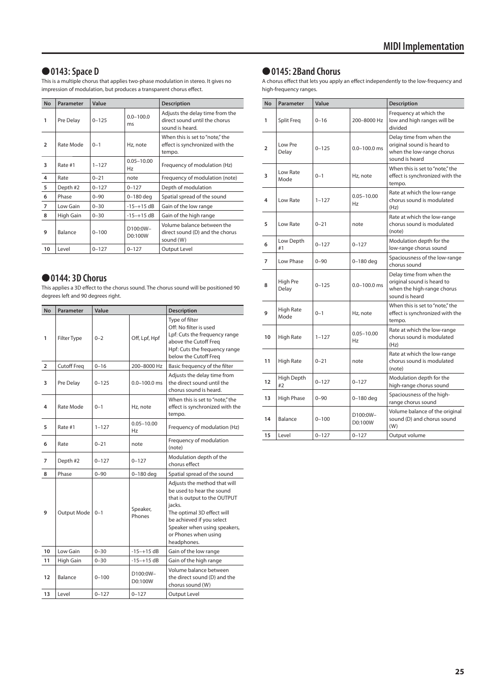 Midi implementation, 0143: space d | Roland MIDI Implementation F-120R User Manual | Page 25 / 36