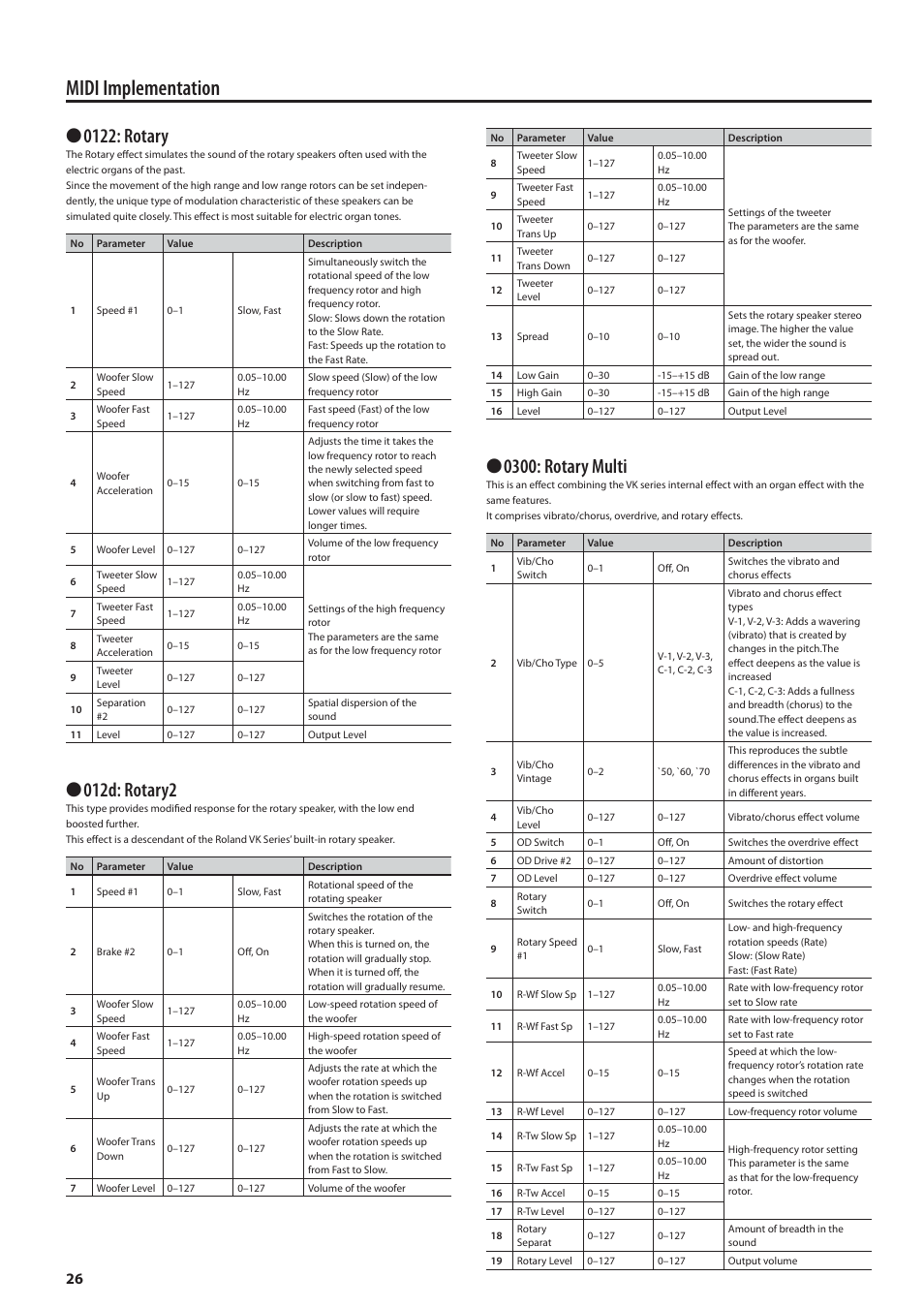 Midi implementation, 0122: rotary, 012d: rotary2 | 0300: rotary multi | Roland MIDI Implementation F-120R User Manual | Page 26 / 36